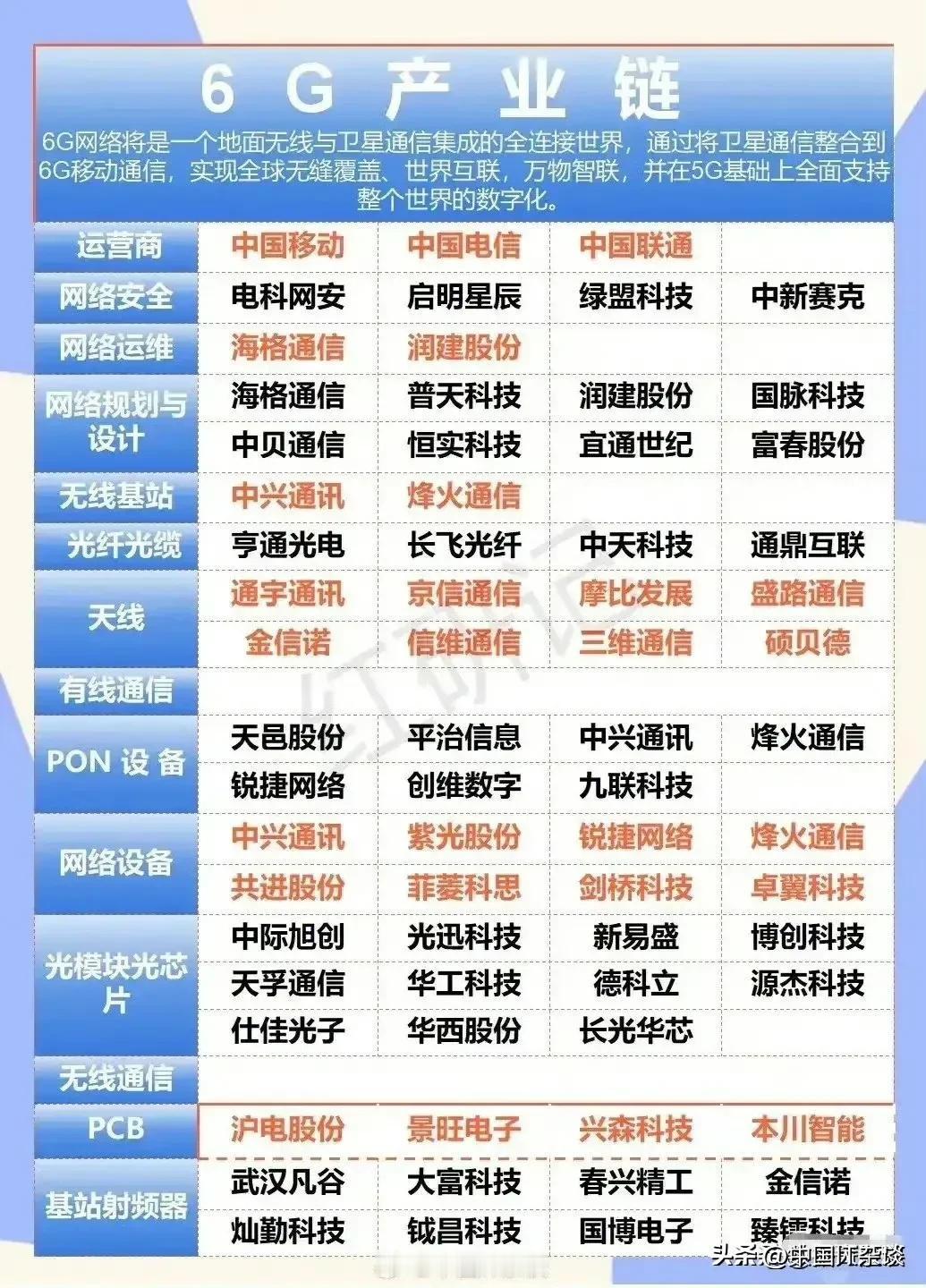 6G产业链，又要换手机了… ​​​