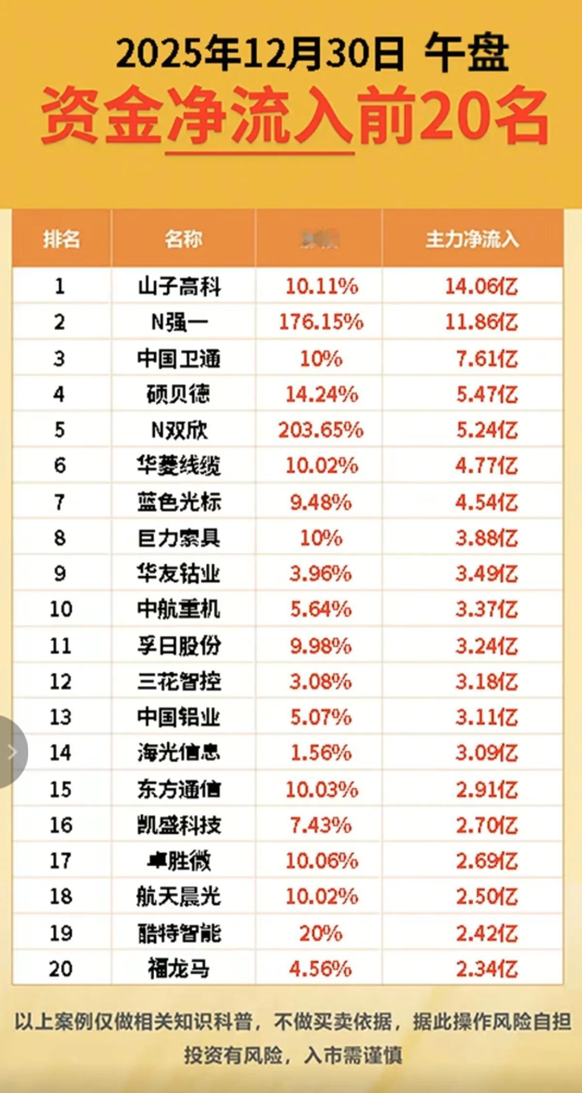 12月30日，周二A股主力资金流入流出图！！！

山子高科主力资金大幅流入超14