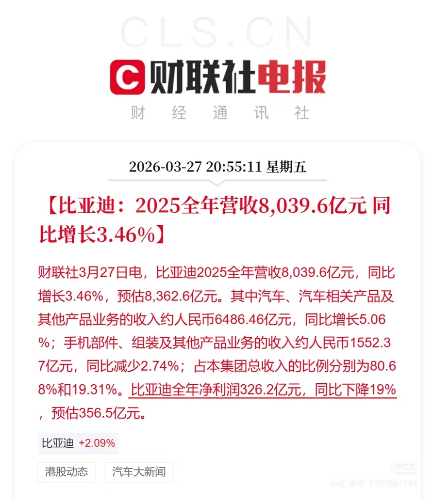 25年比亚迪全年营收8039.6亿元，同比增长3.46%，但净利润326.2亿元