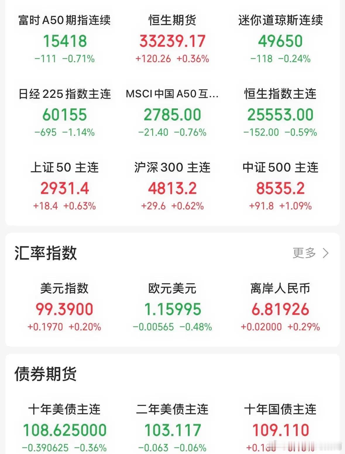 外围突发利空：美国30年期国债收益率大幅飙升达到5.19%，为2007年以来最高