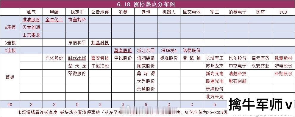 6.18号涨停分布图及机构席位和游资动向…… ​​​