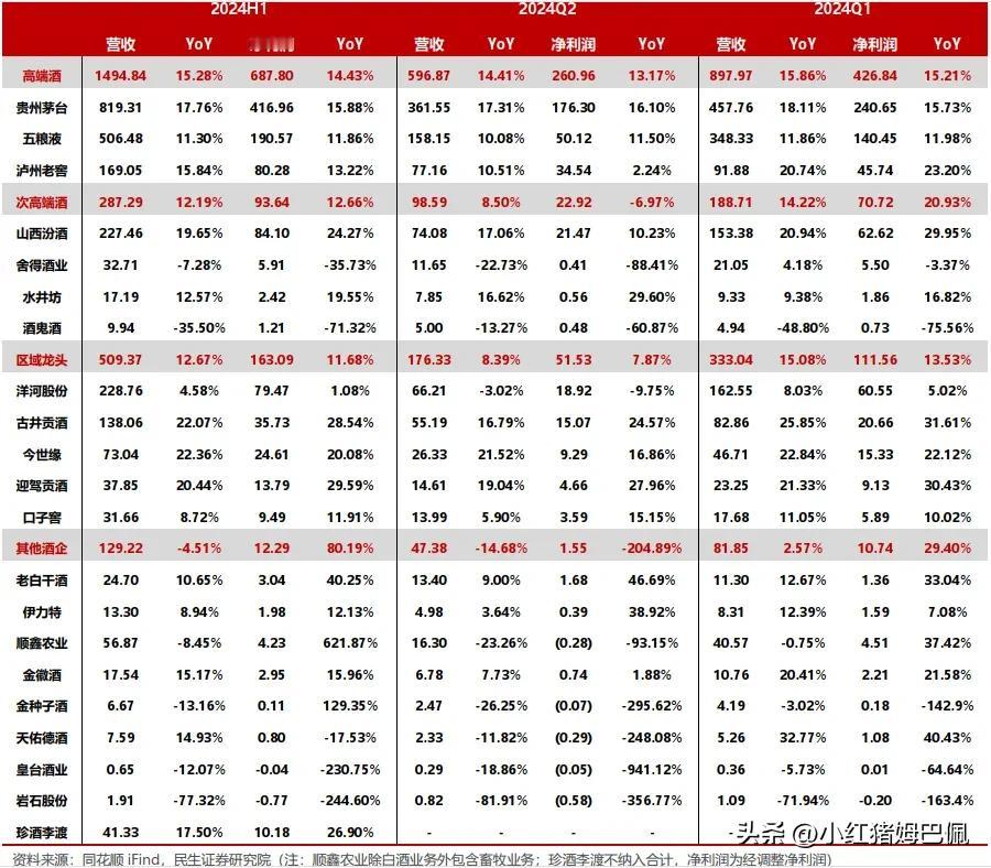 白酒行业可能已经进入了合适的击球区，给大家提供一下今年上半年上市酒企营收及净利润