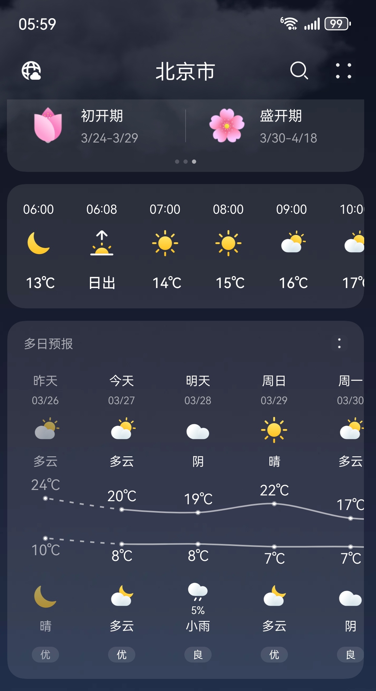一晃到周五了明天不用这么早起来了，今天早上吃一个方便快捷的面包。0看一眼今天气温