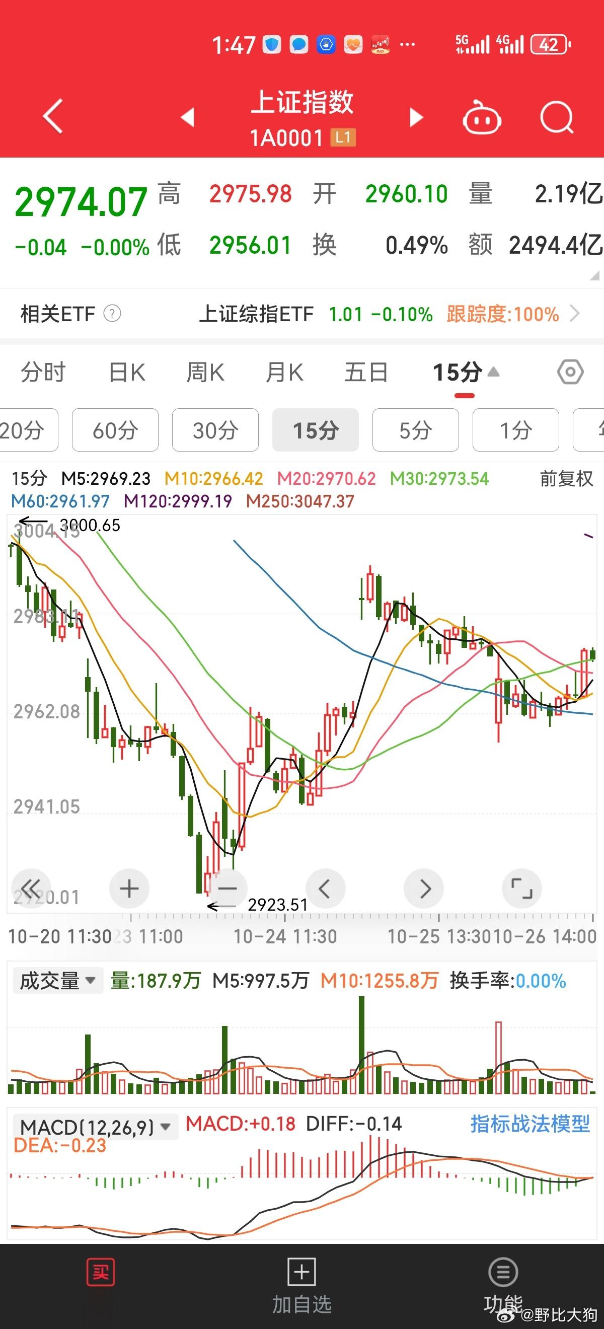 国家队的操盘水准还是很好的。15补缺之后2960守住，横盘反弹，趋势稳住了。后续