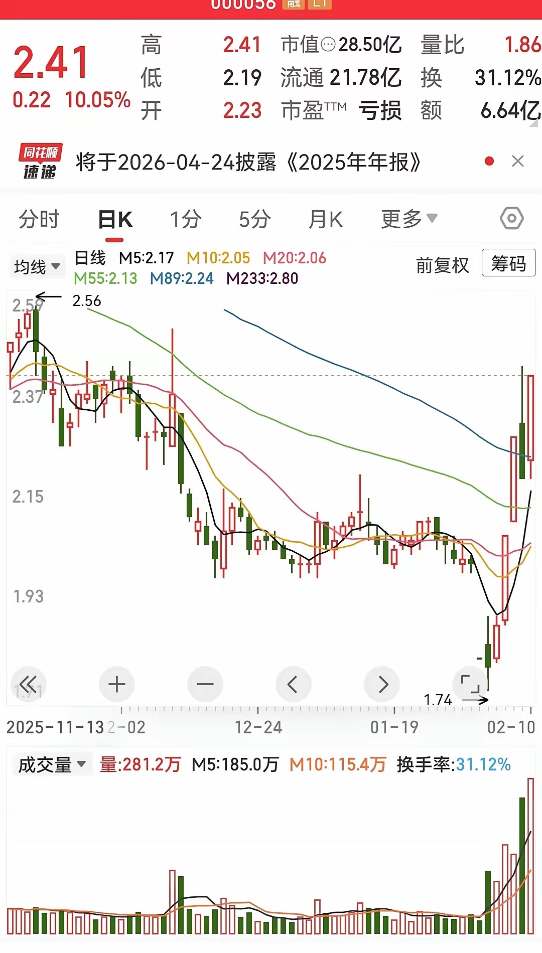 已经亏了连续五六年了，难道也能起来？房地产行业现在不会有什么起色了，连老大现在都