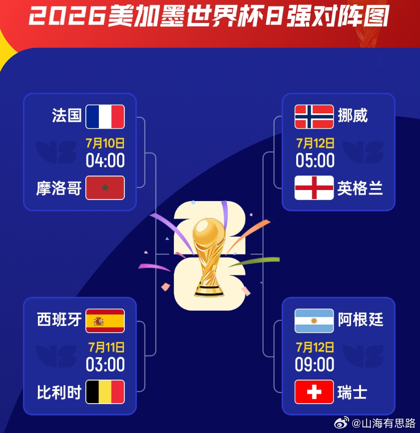 1/4决赛后黄牌清零！17人再吃1黄将无缘半决赛：英格兰4人法国2人世界杯1/8