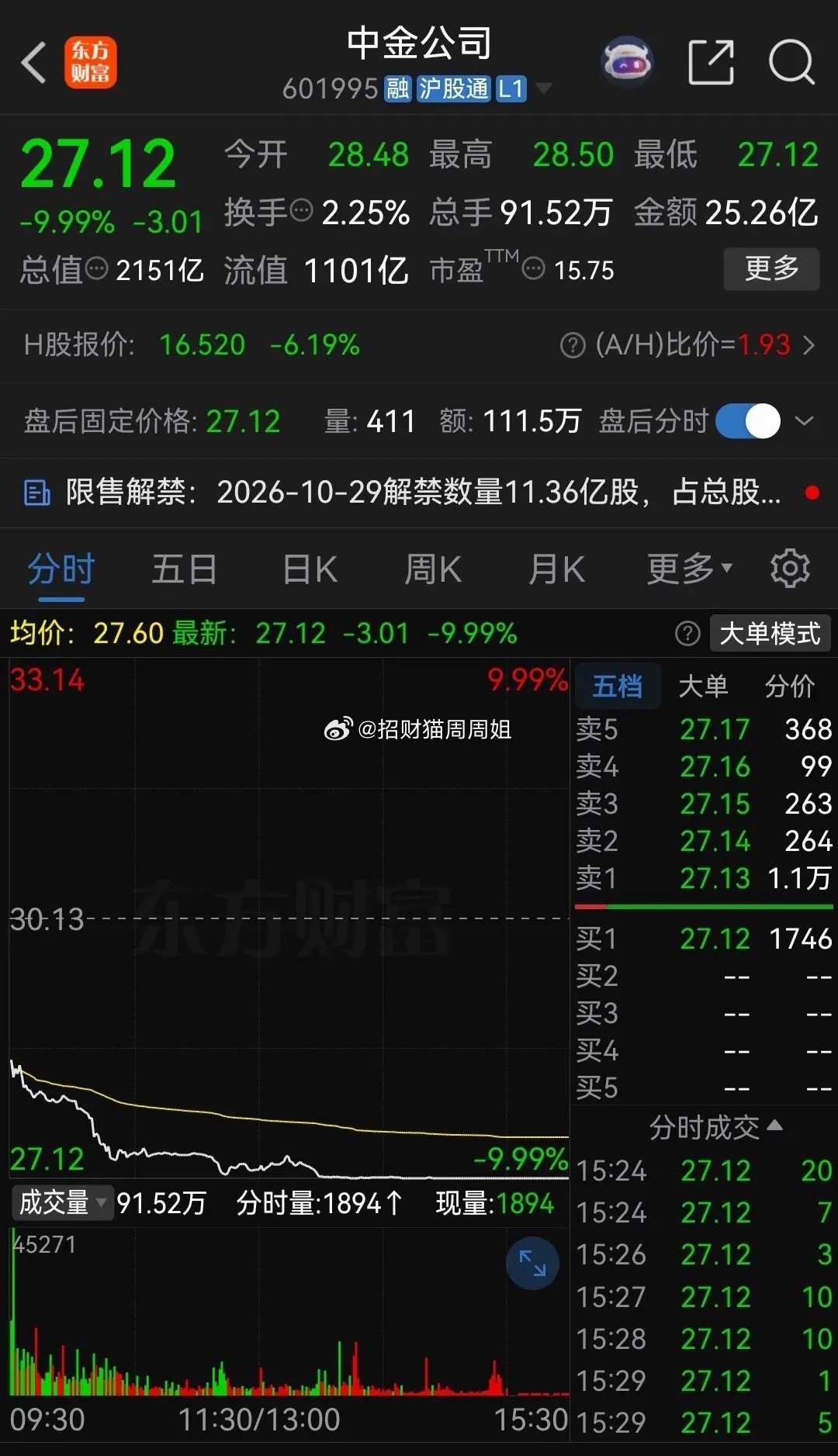 今天银行大涨，券商股却再次大跌，48家券商成份股，有45家下跌，其中中金公司跌停