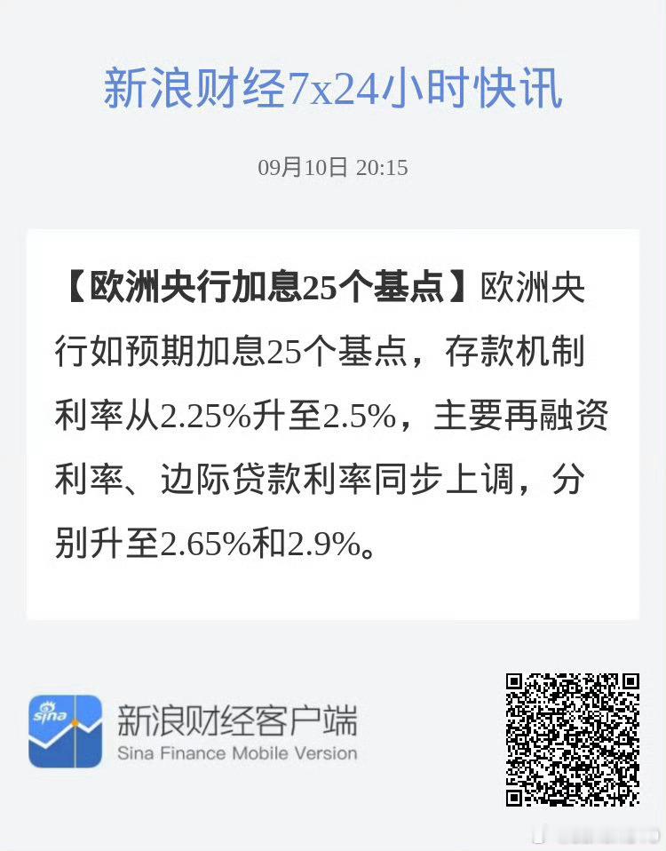欧洲央行加息25个基点 符合预期。9月17日日本央行板上钉钉也是加息25个bps