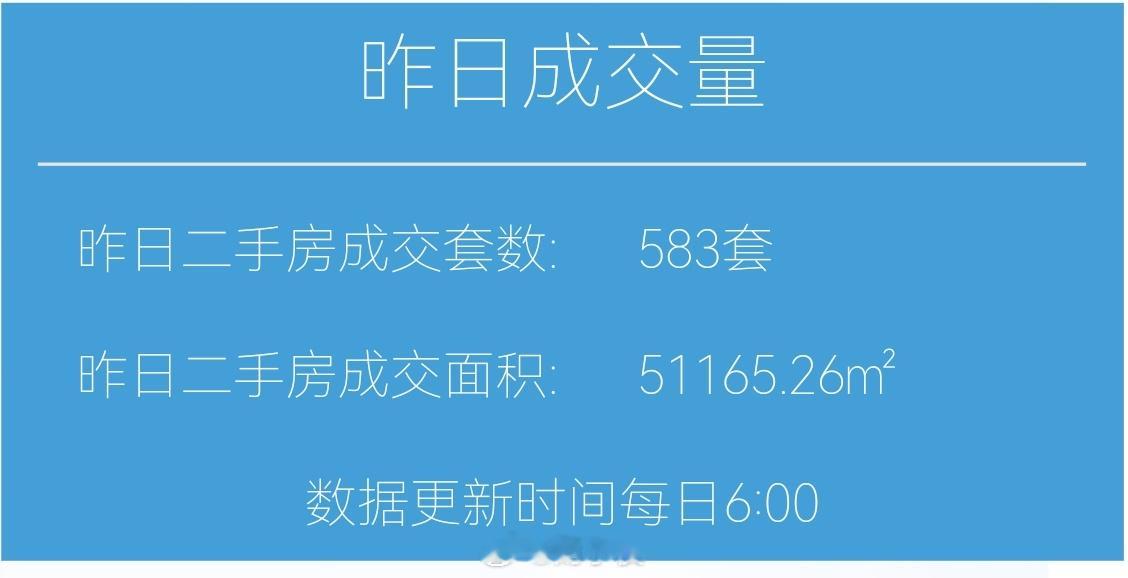 财小夜早报【07月02日 早上好🌫】昨天上海二手房成交583套，7月累计583