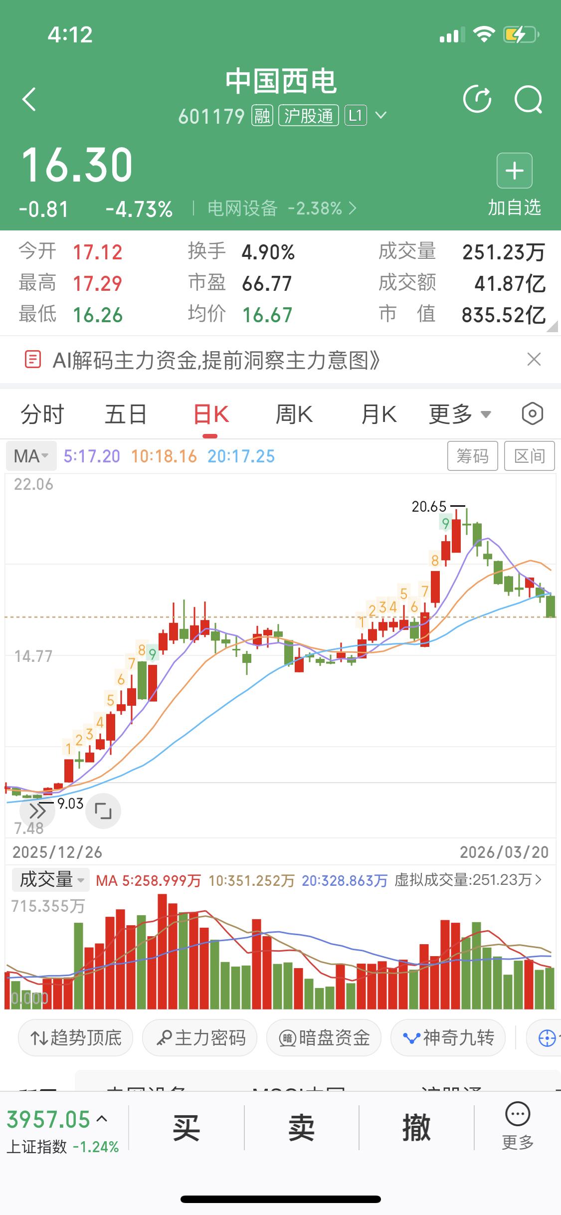 中国西电还能看吗？能！

目前它综合中性评分 50，打败了 43%的股票。短期处