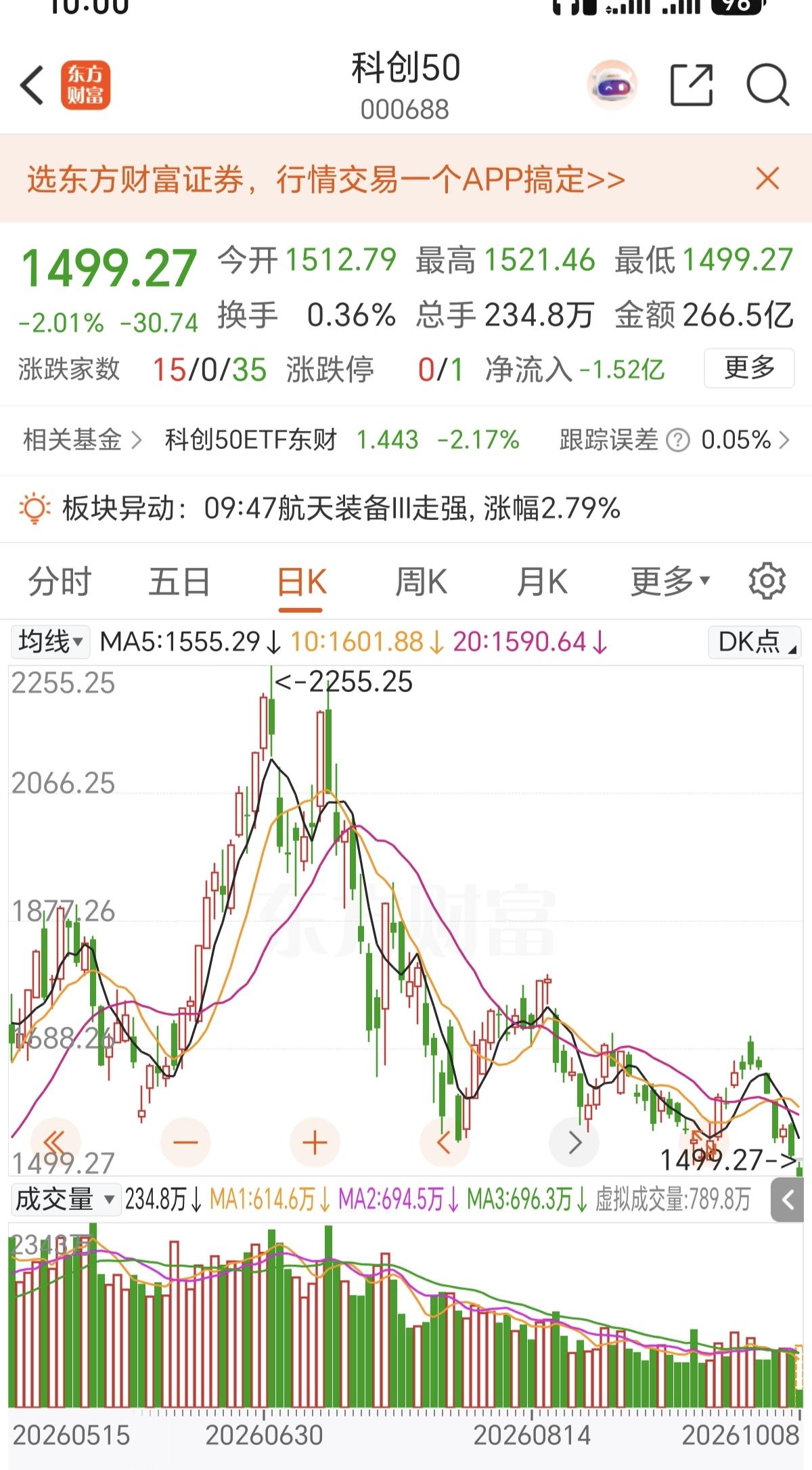 科创50正式跌破1500点，下跌趋势不可变，四季度，老登股，可以高看一眼，当然也