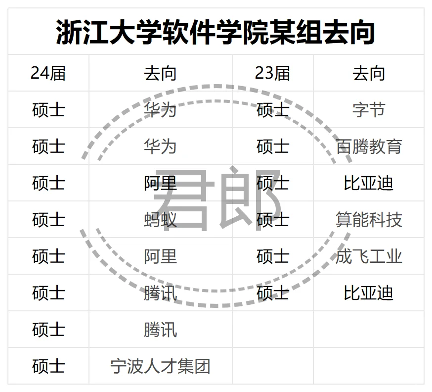 浙江大学软件学院某组就业