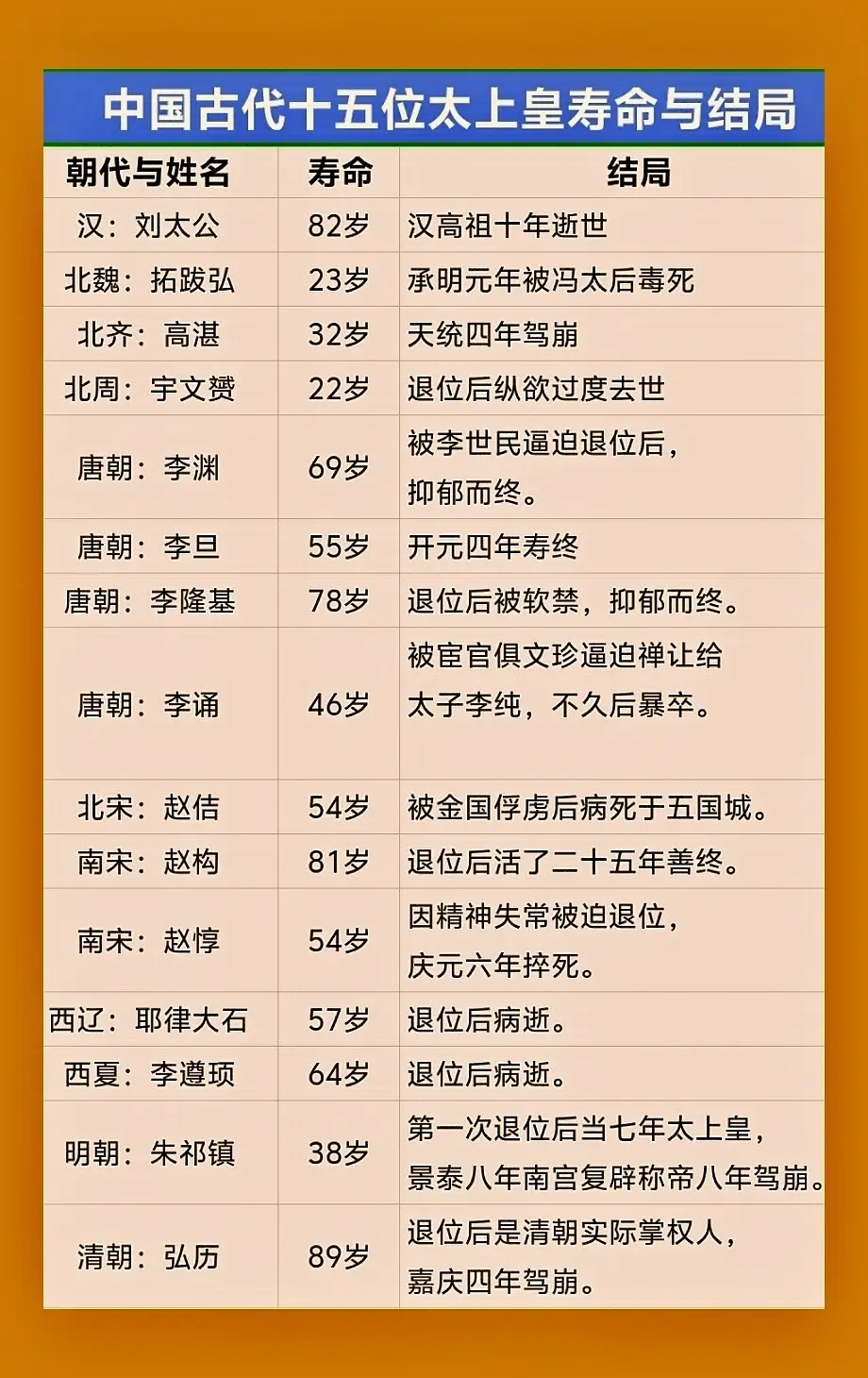 中国古代十五位太上皇寿命与结局。中国古代有四百二十二位皇帝，能退居太上...
