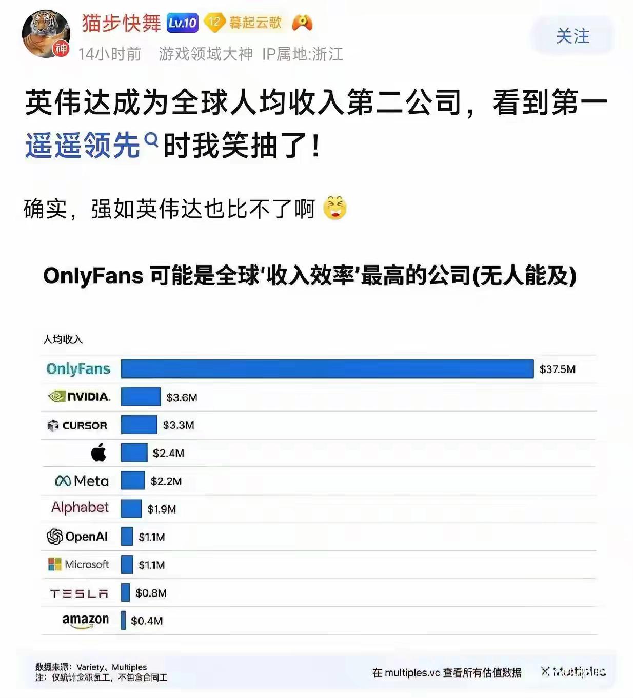 人均赚钱最高的公司，一骑绝尘，比第二名英伟达的十倍还多。我还以为是什么高科技公司