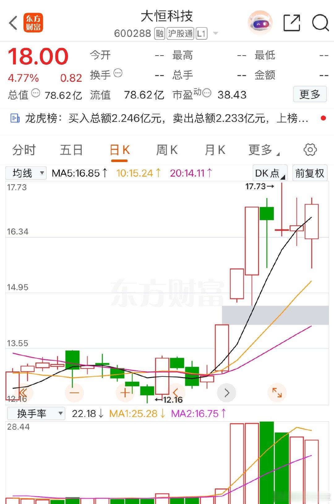 两天没吃🥩了.今天能否赏一口！！！！$大恒科技 sh600288$ 