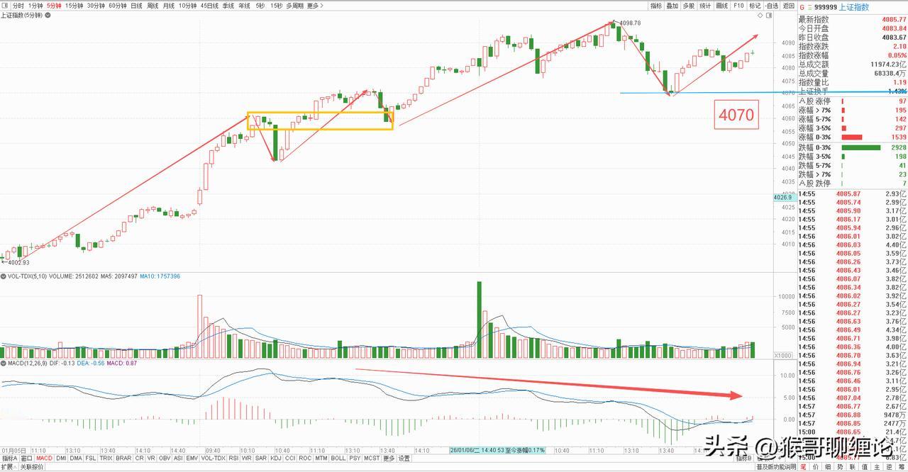 大盘昨天进行了一定的分时指标修复，虽然盘中跌漏了日内关键点位，但尾盘又再度收回，