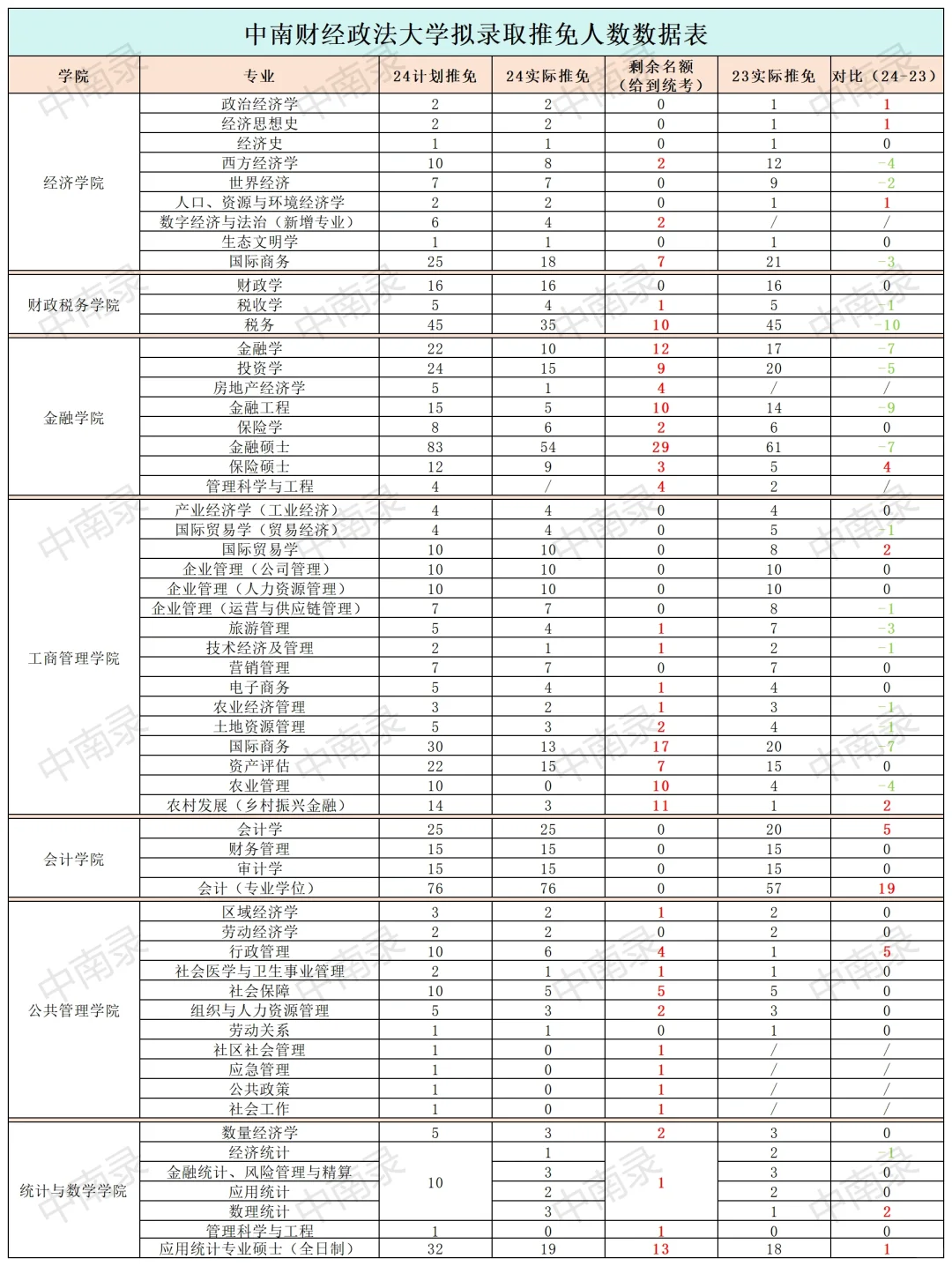 中南财经管24年推免解析，统考生有福了‼️
