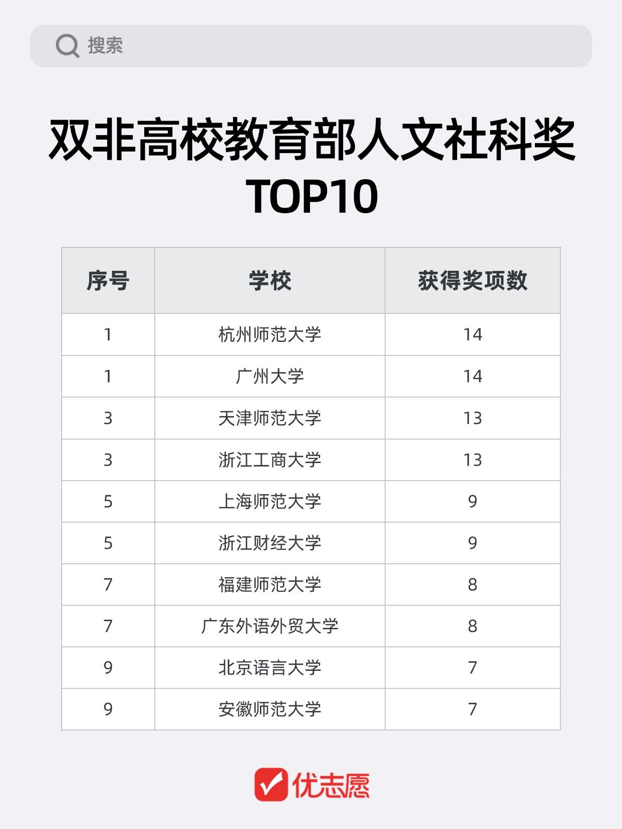 🏆双非逆袭！教育部人文社科奖TOP10高校出炉
第十届教育部人文社科奖拟奖励成