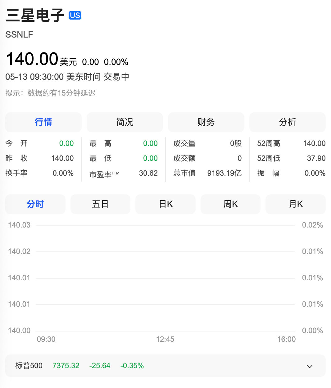 【三星电子股价跳水】三星电子大跌超6% 目前市场正高度关注三星电子的劳资谈判。据