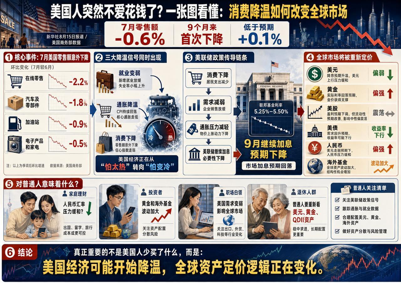 一个很有意思的信号出现了。美国商务部最新数据显示，7月零售销售环比下降0.6%，