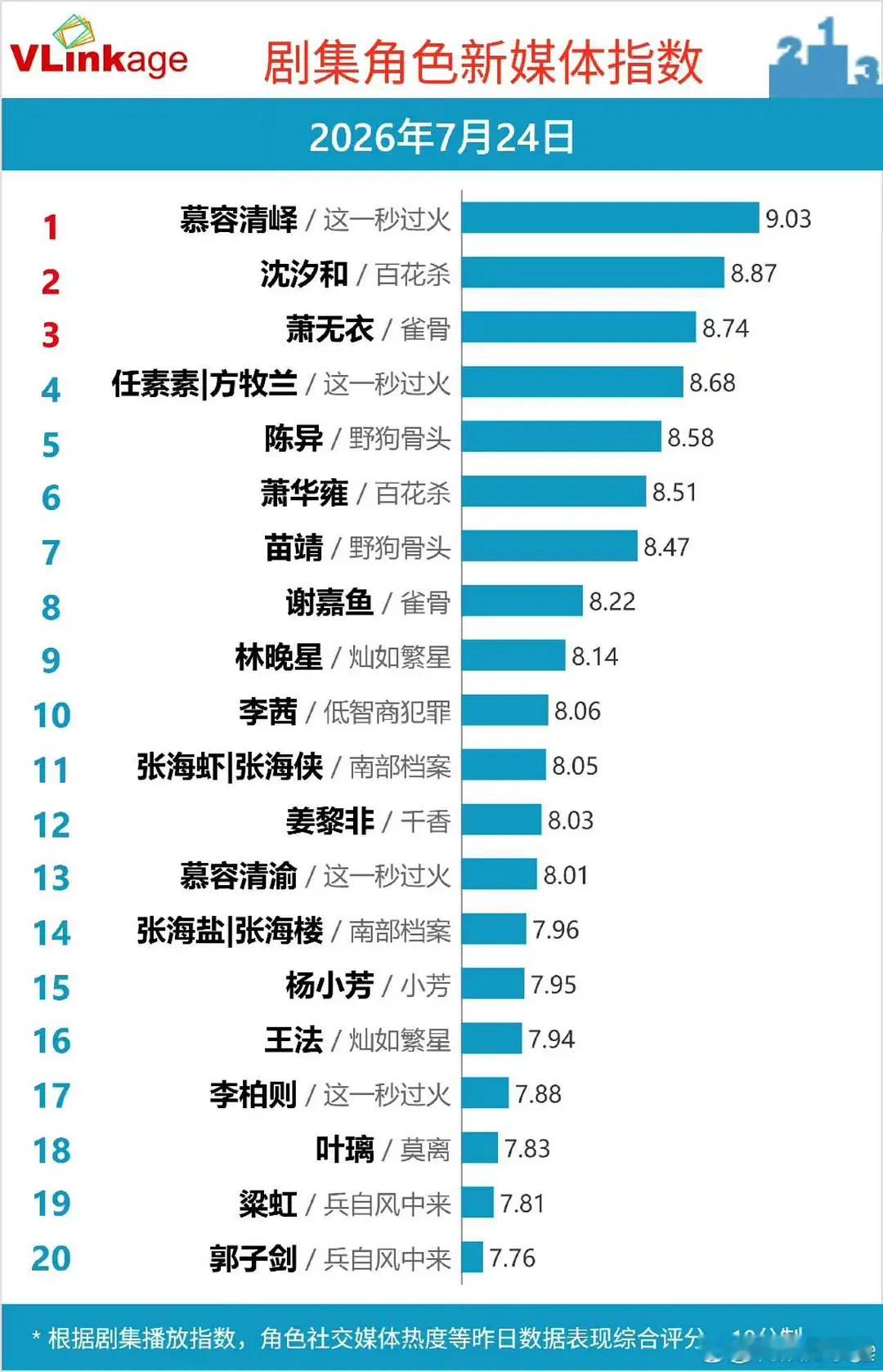张凌赫秒火开播到今天，每天v榜都在破9