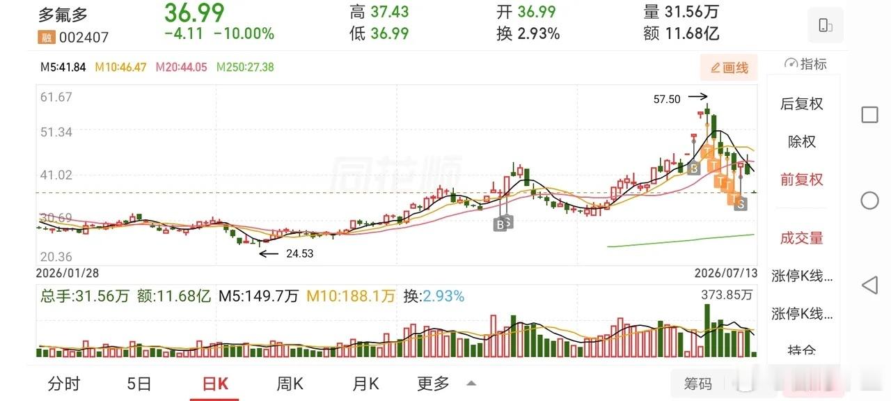 7月14日盘前预案：大盘破位下杀毫无止跌迹象；题材毫无亮点只能做好被动防守！1、