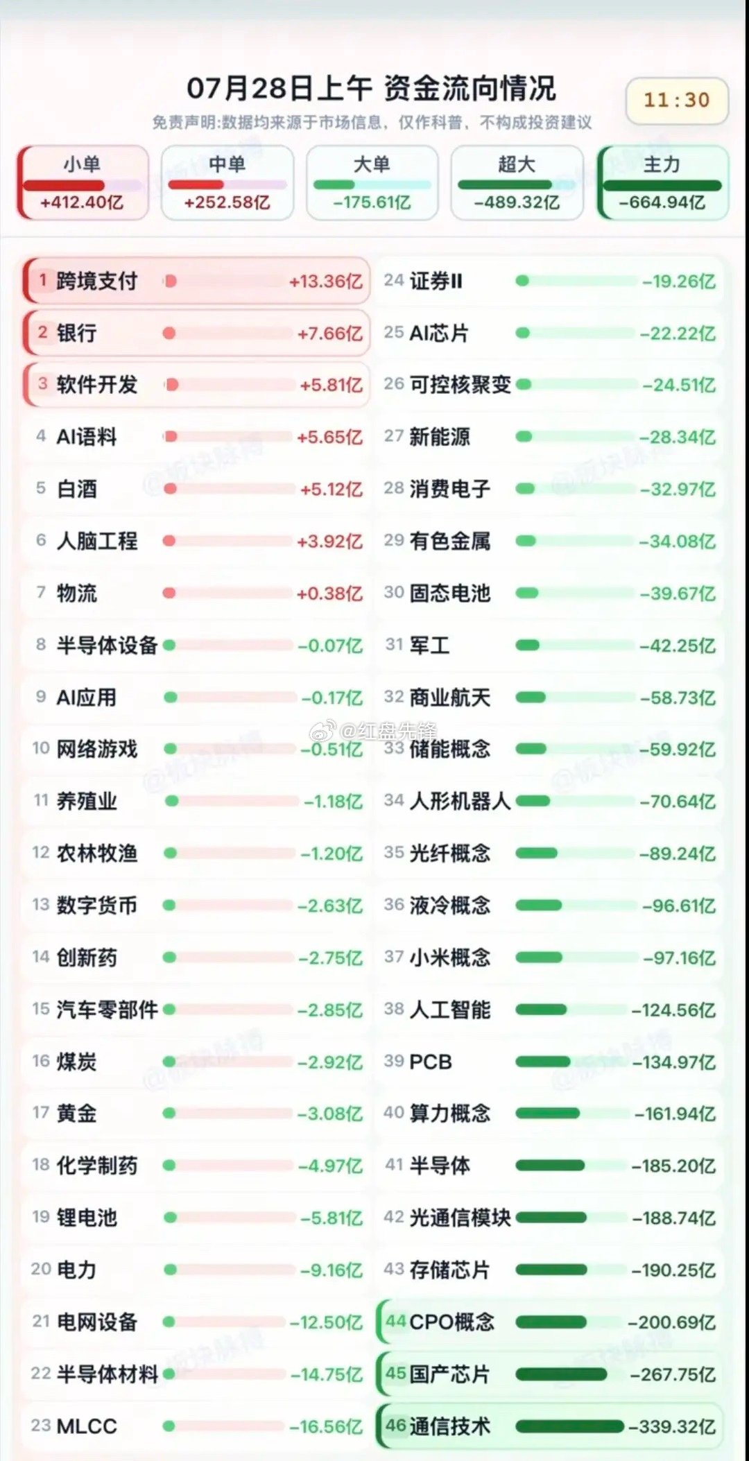 周二主力资金动向：热门赛道分化明显 