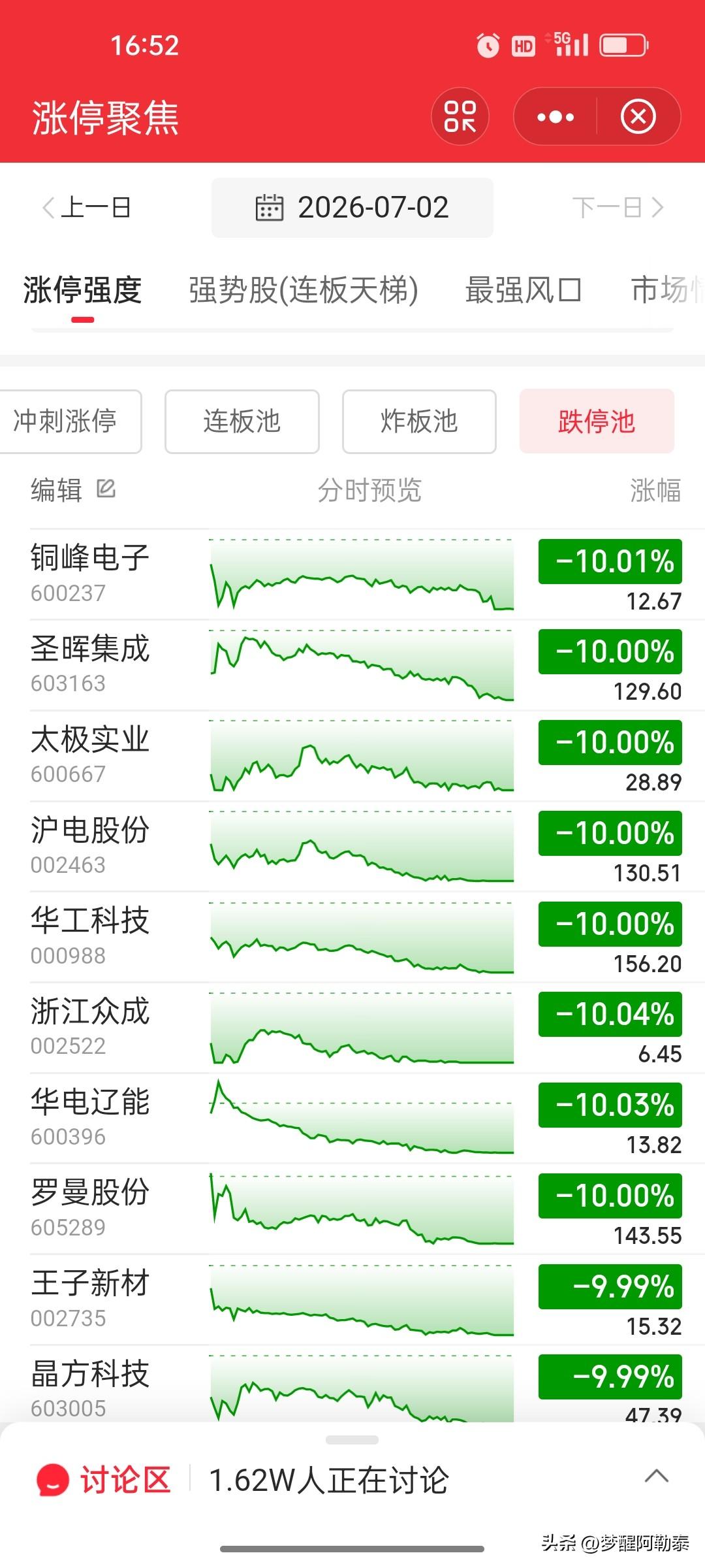 盘面观察：批量高位大牛股集体封死跌停，市场风格剧烈切换
 
7月2日的盘面出现极
