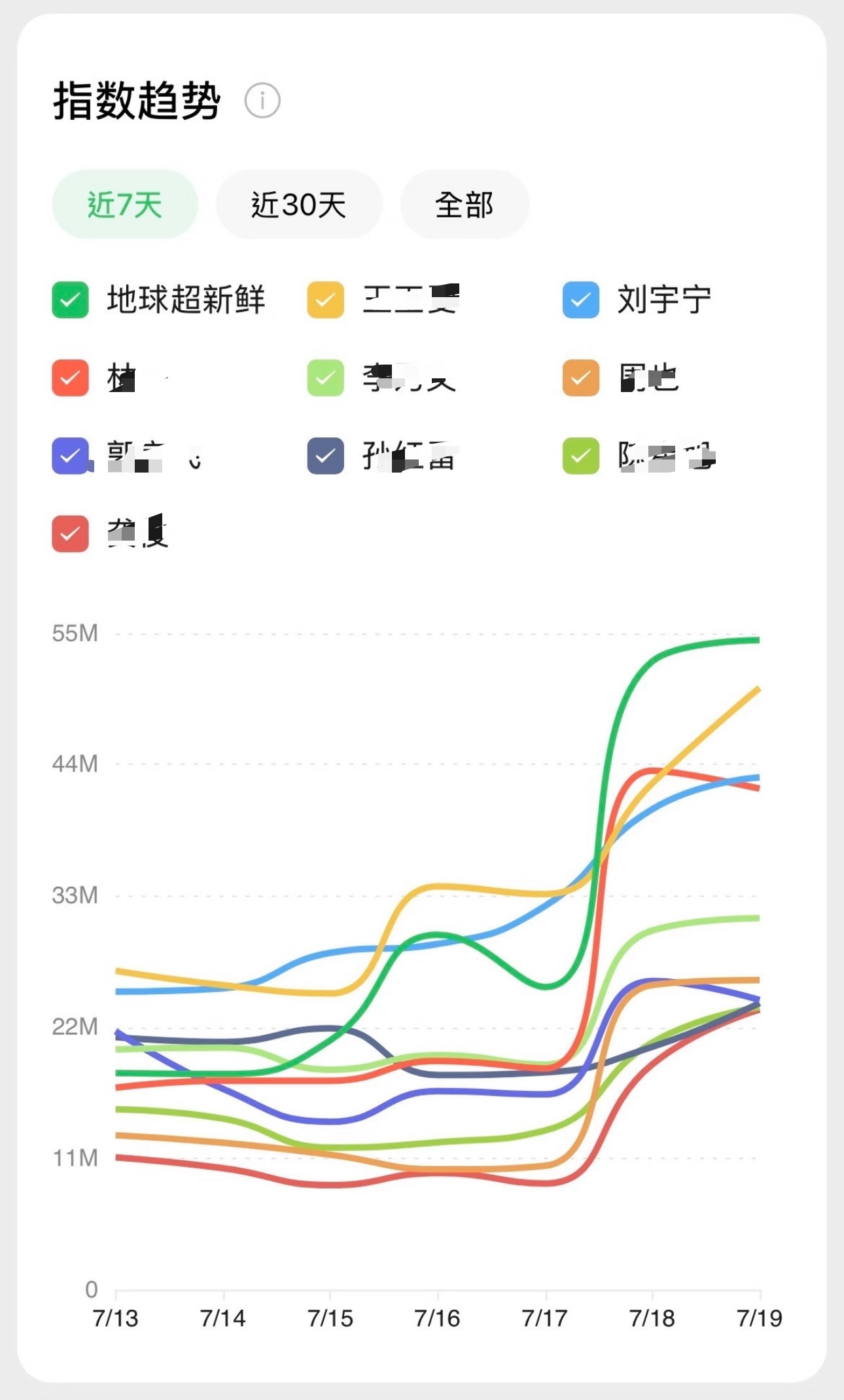 其实也可以理解为什么有的人非要抱着一个综艺不肯放手，综艺比自己的剧热度还高，没了