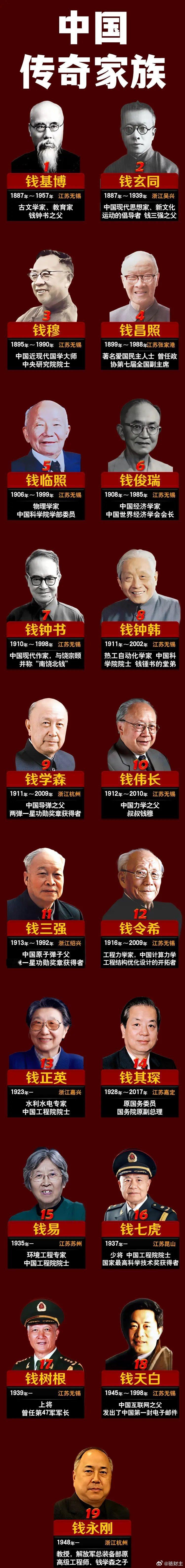 钱学森：中国航天之父，吴越国国王后代；钱三强：中国核弹之父，吴越国国王后代；钱伟