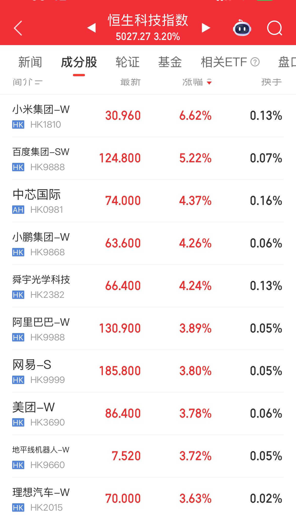 恒生科技开盘大涨超3%。成分股集体大涨，小米涨6.62%、百度涨5.22%、阿里