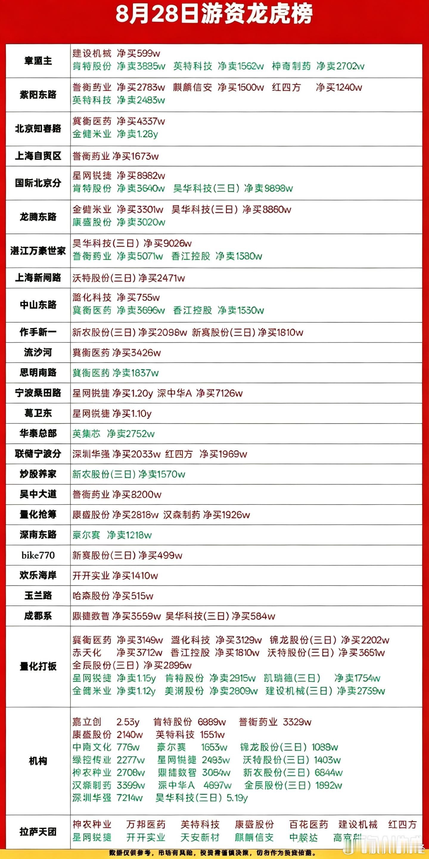 8月28日游资龙虎榜 ​​​
