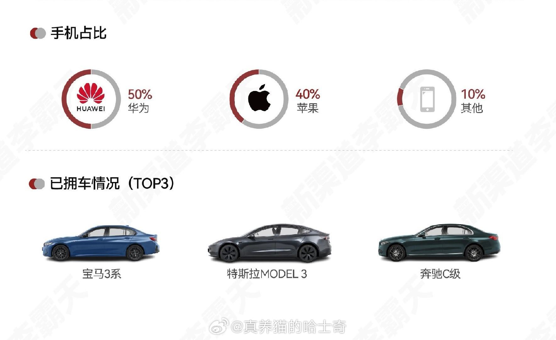 尚界 Z7/Z7T 预售 ，50％用户是华为手机，40％用户是苹果手机，其它手机