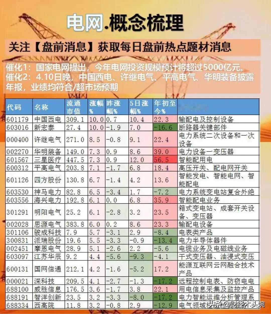 一周热门概念集合！
固态电池概念+电网概念+黄金概念+周期股概念+低空经济概念+