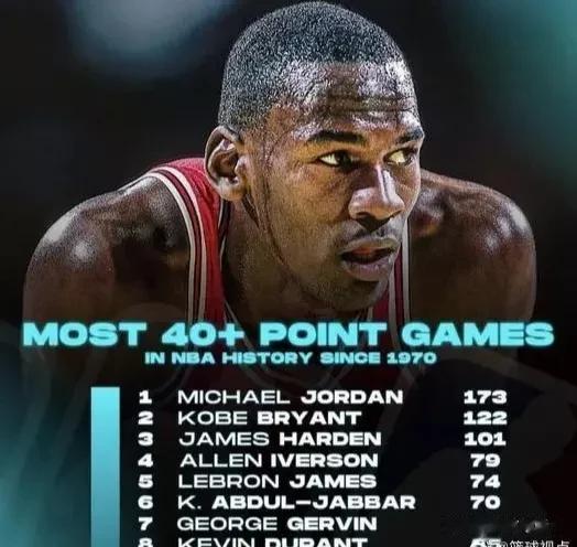 1970年至今得分超过40分场次最多的NBA球员，现役三人上榜！
  1.乔丹 