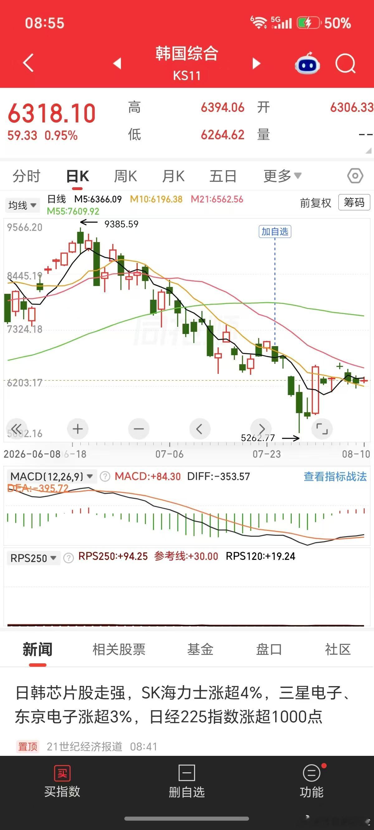 隔壁高开平走，走得比较平和，这比较好。从日K上看，7月31日那根爆量大阳之后，后