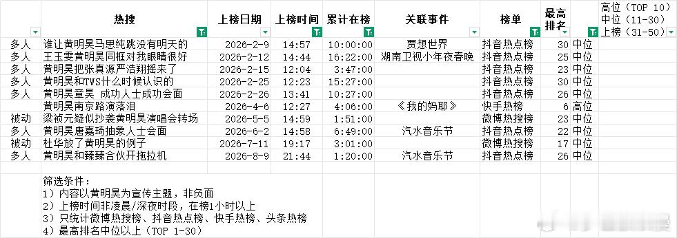今年以来全平台算得上有效的热搜就这些……竟然只有一个单人……（按照经验多人热搜很