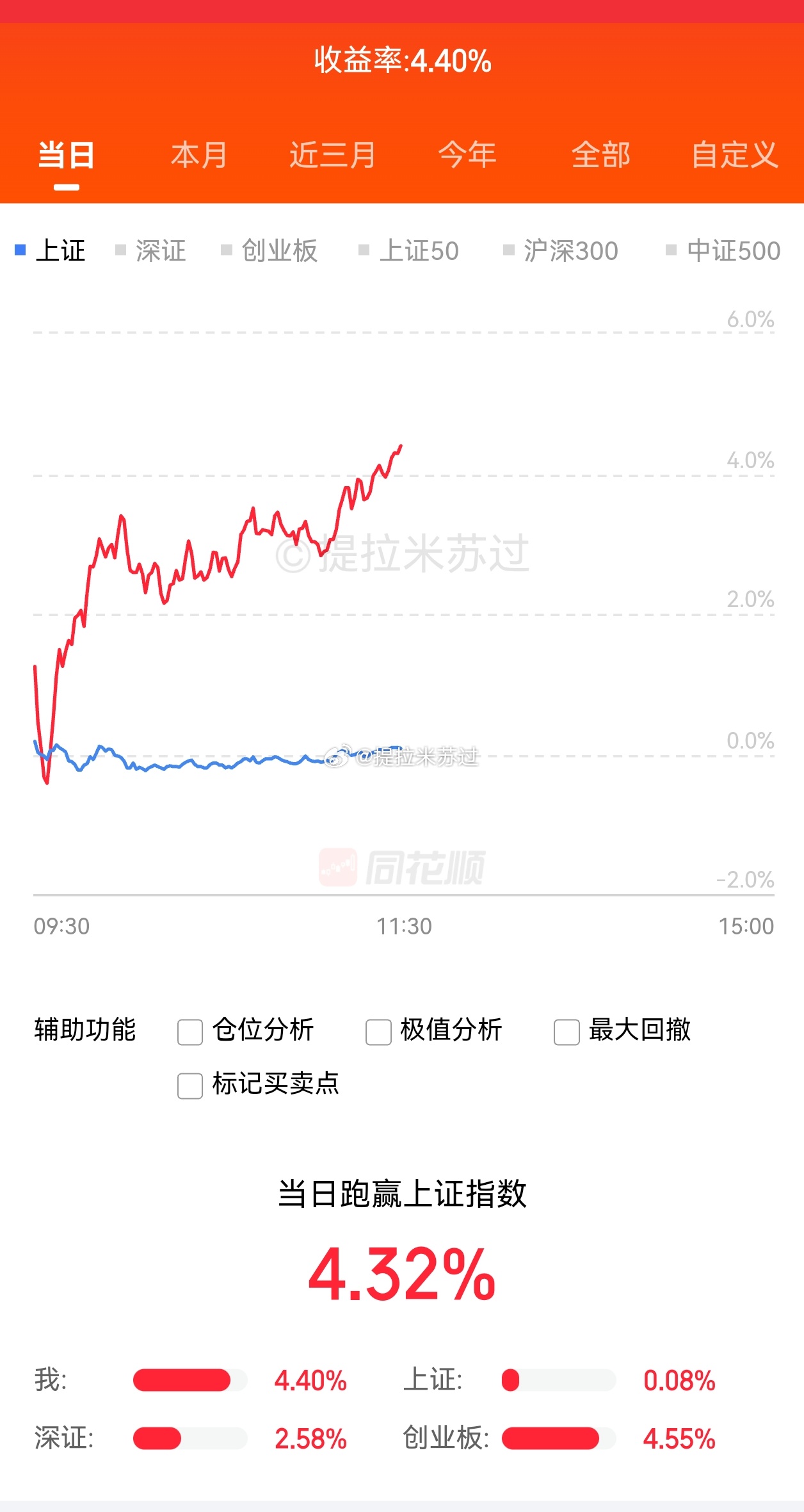 今天没上次多，上次满仓10个点这次才5个点，好几个没涨停！ 