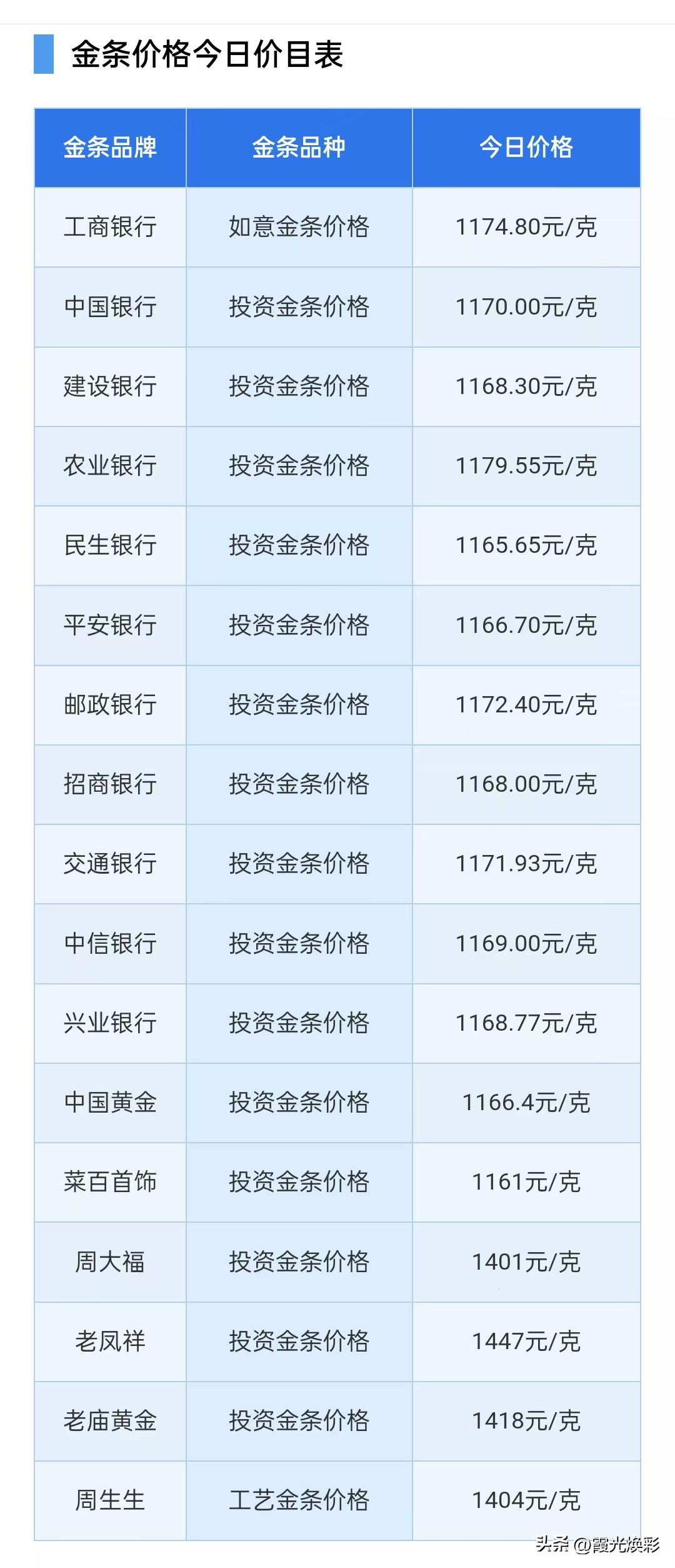 快看！晚间四大银行金条报价！

2026年3月11日，星期三，农历正月二三，晚上
