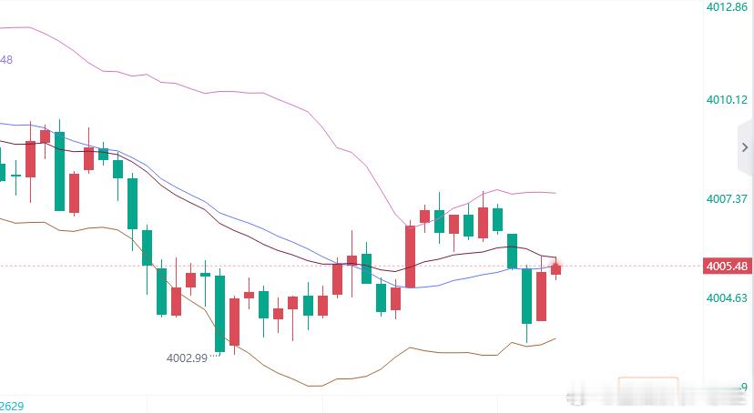 黄金参考现价：4005多，防守3999，目标看4030