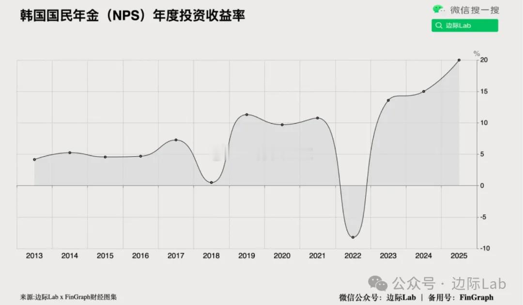 韩国保健福祉部周一援引初步估算数据称，韩国国民年金基金（NPS）2025年投资回