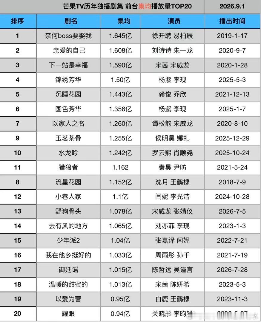 原来沉睡花园播放量收视率都是🥭年冠龚俊｜ ​​​