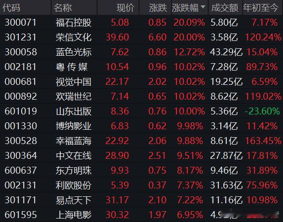 收盘，福石控股、荣信文化20CM涨停，蓝色光标涨超10%，粤传媒、视觉中国、欢瑞