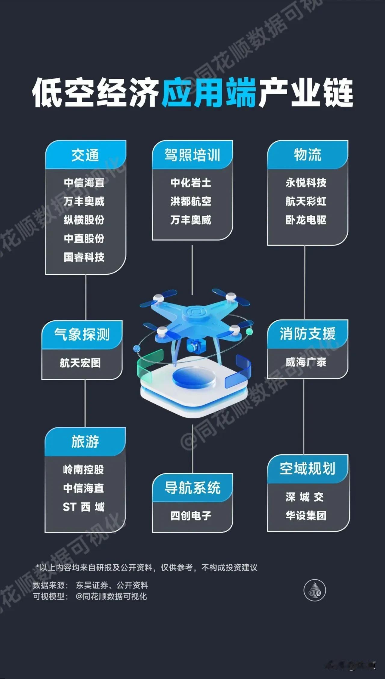 低空经济应用端产业链
