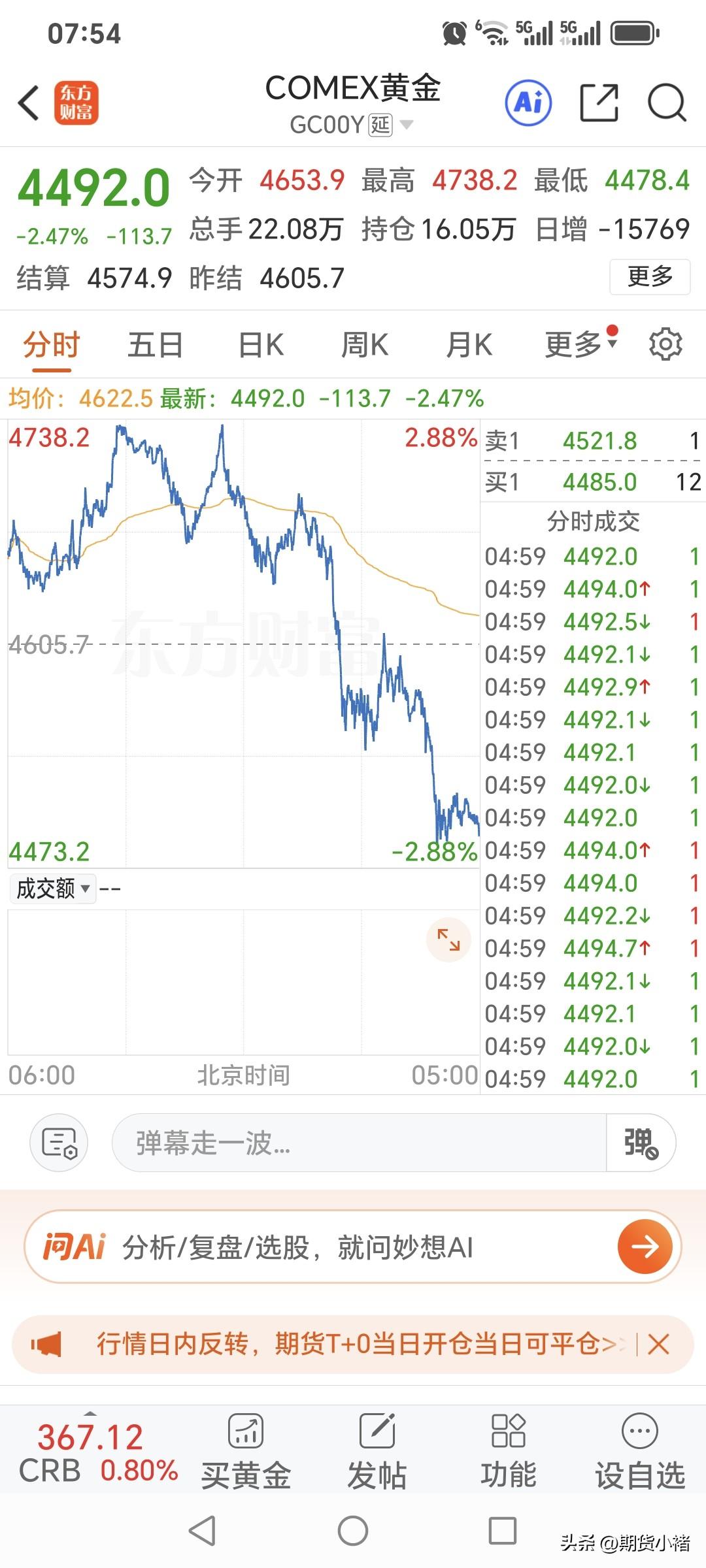 周五国际金价
再度大幅暴跌，
创出本月新低。
国际金价开盘4653.9美元，
盘