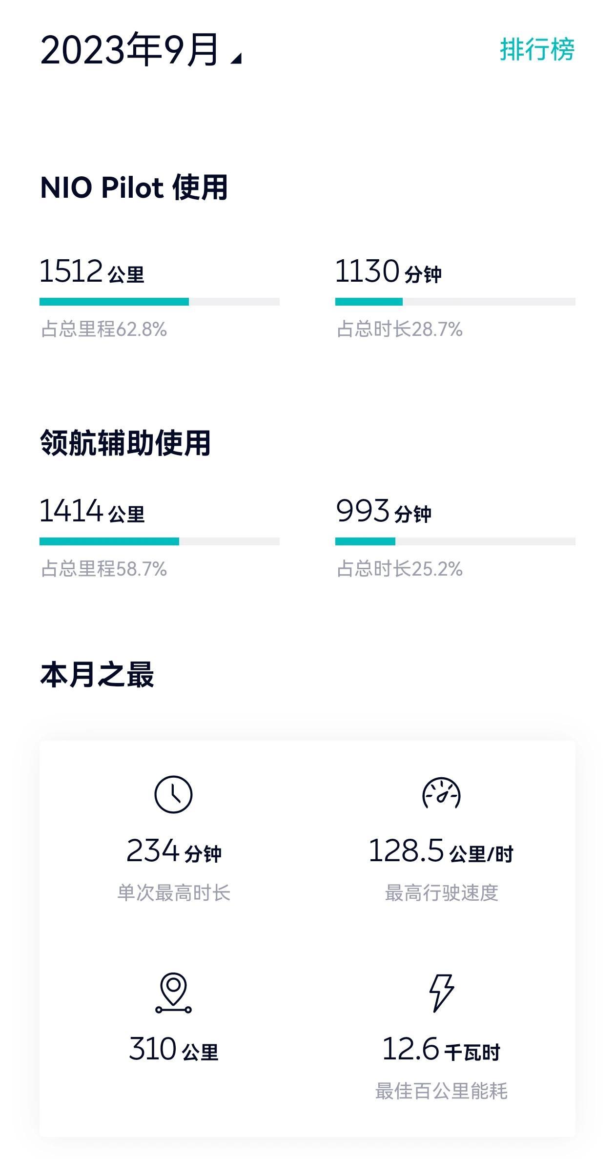 我的朋友阿方，是个蔚来车主。上个月车辆行驶里程 2400+ 公里，其中 NOP 
