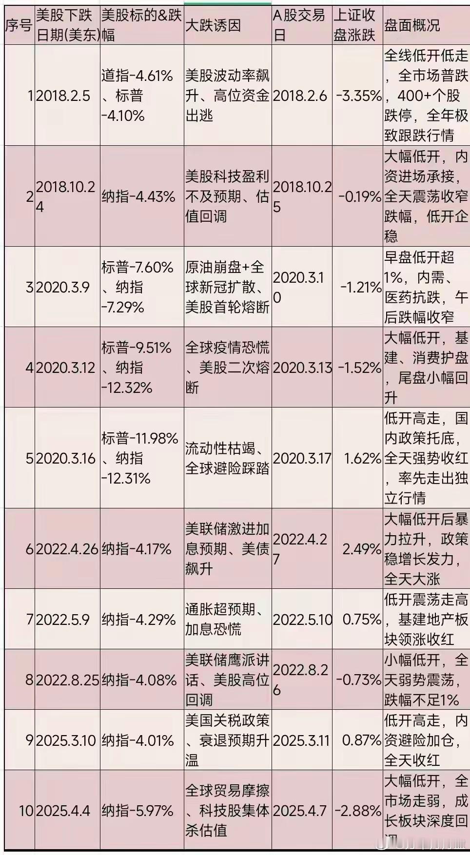 明天（周一）A股大幅低开似乎不可避免，一图告诉你低开之后会怎么走？美股上周五大幅