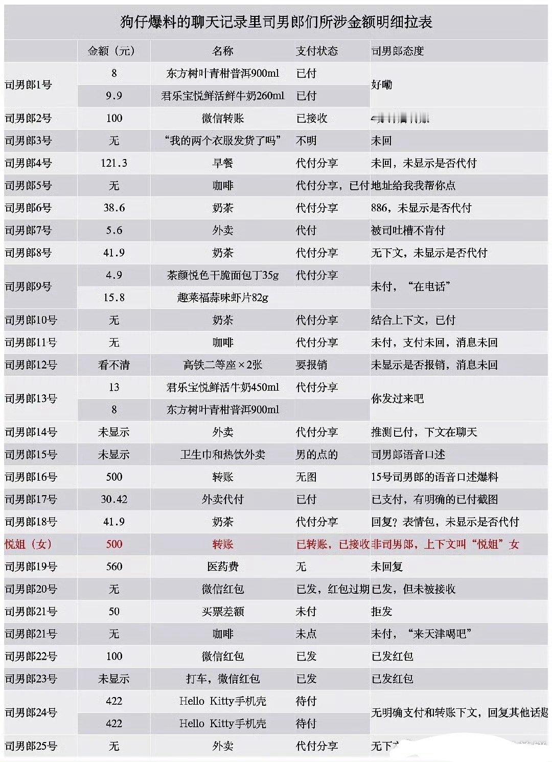 网友把司晓迪与司男郎聊天记录所涉金额拉表了 