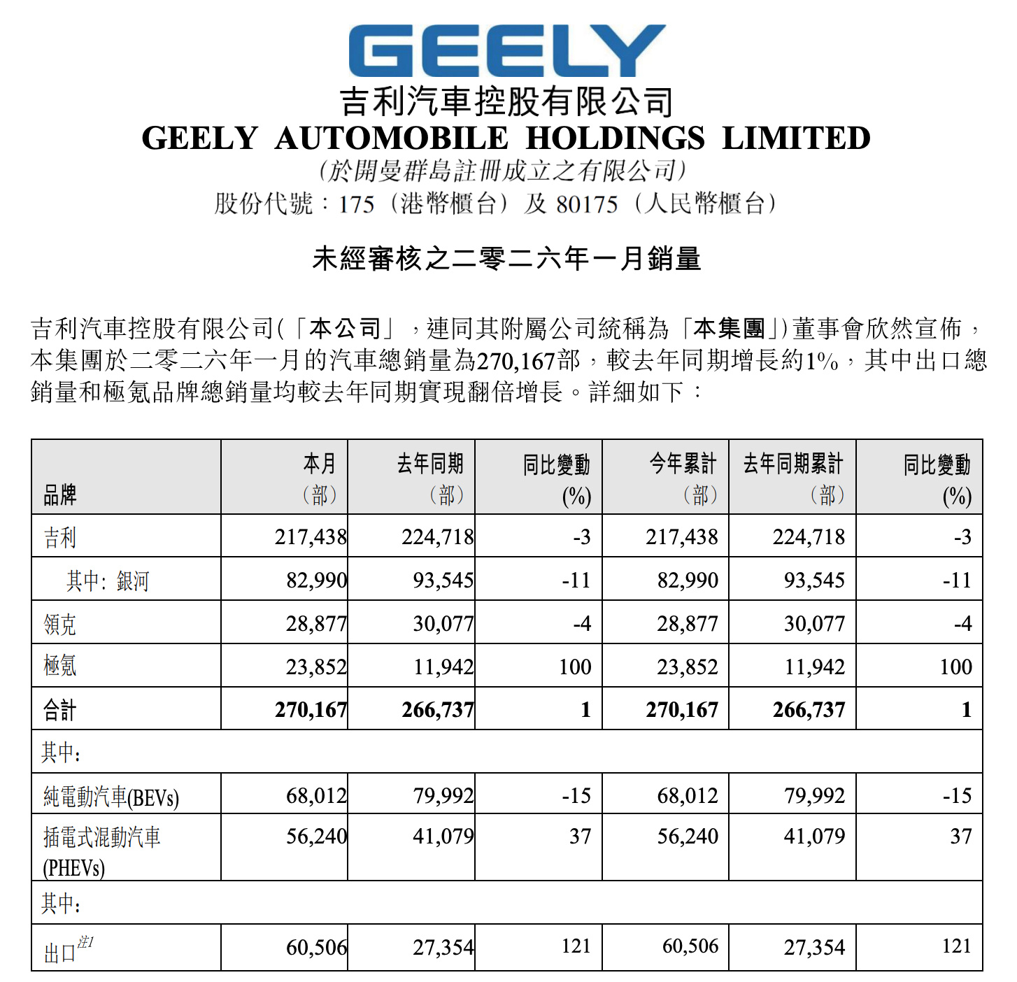 1月份部分车企销量排行榜：吉利汽车，270167辆比亚迪，210051辆；奇瑞集