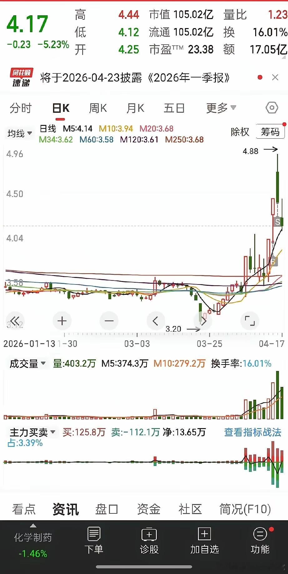 4月总计交易46支，成功24支，失败22支，超短线胜率54%，总体来看还差点意思